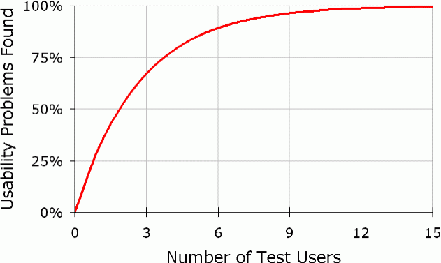 Graph 4 Ways Usability Testing Can Level Up Your Website Views